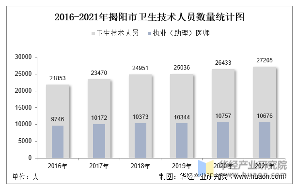 2016-2021年揭阳市卫生技术人员数量统计图