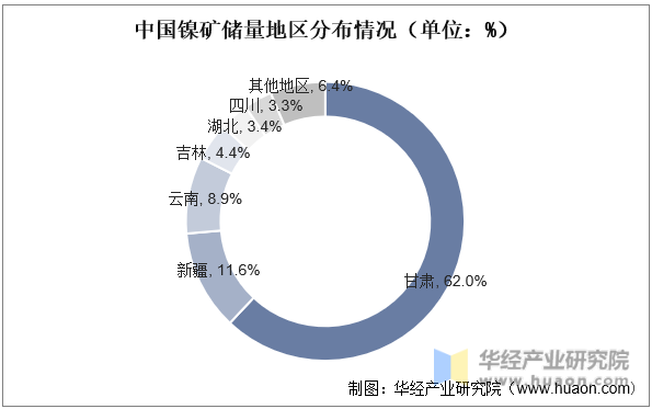 中国镍矿储量地区分布情况（单位：%）