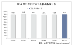2016-2021年阳江市卫生机构数及床位数、卫生技术人员人数统计分析