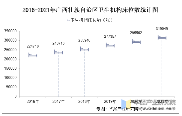 2016-2021年广西壮族自治区卫生机构床位数统计图