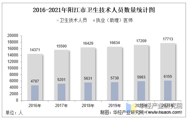 2016-2021年阳江市卫生技术人员数量统计图