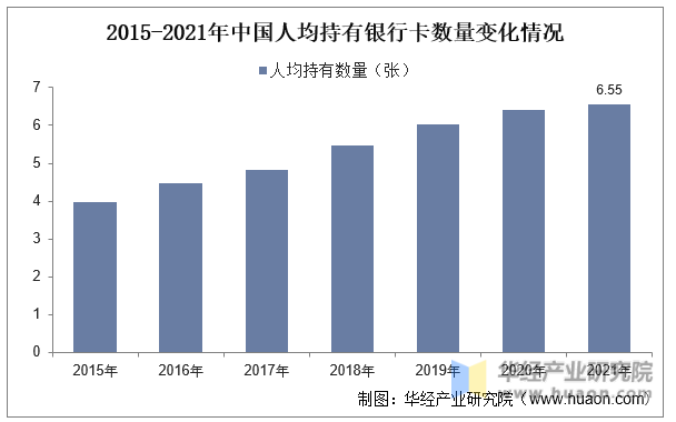 2015-2021年中国人均持有银行卡数量变化情况
