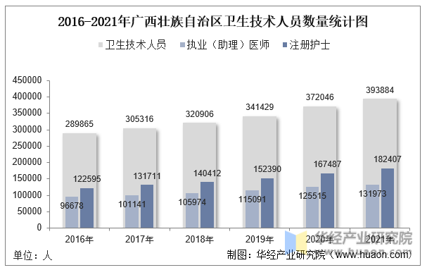 2016-2021年广西壮族自治区卫生技术人员数量统计图