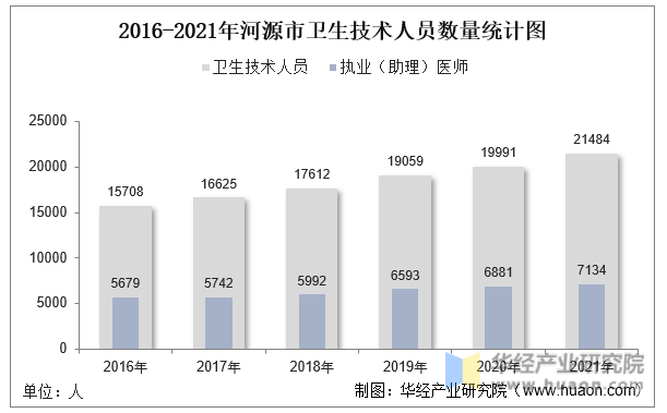 2016-2021年河源市卫生技术人员数量统计图