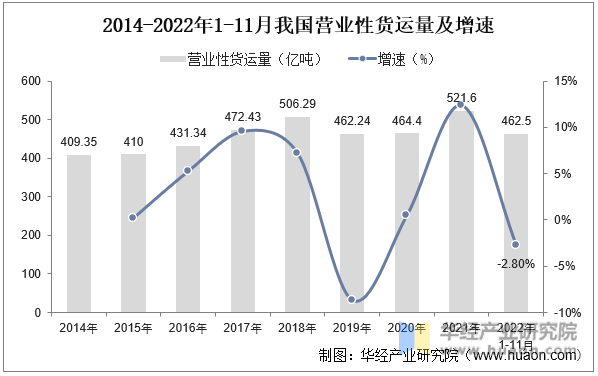 2014-2022年1-11月我国营业性货运量及增速