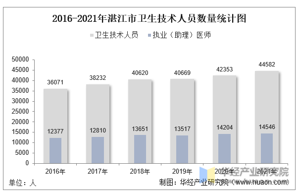 2016-2021年湛江市卫生技术人员数量统计图