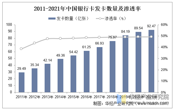 2011-2021年中国银行卡发卡数量及渗透率