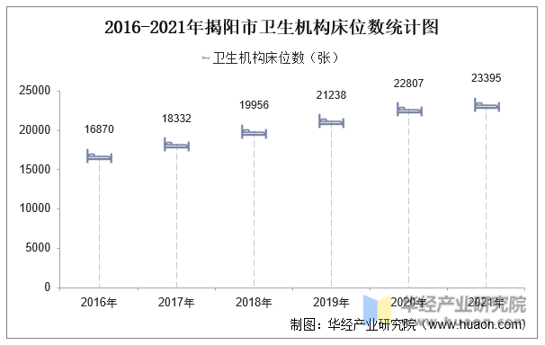 2016-2021年揭阳市卫生机构床位数统计图
