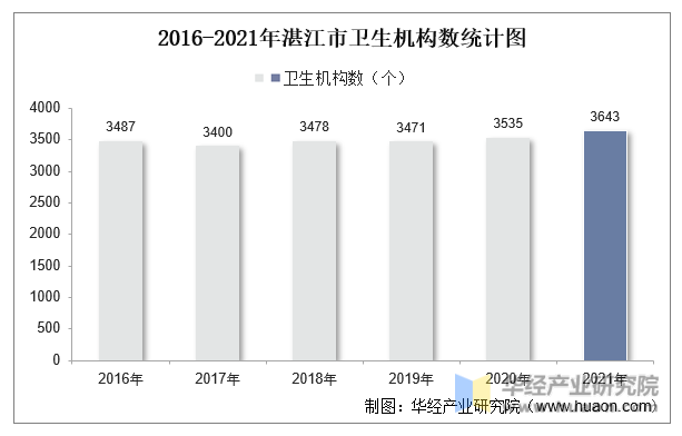 2016-2021年湛江市卫生机构数统计图