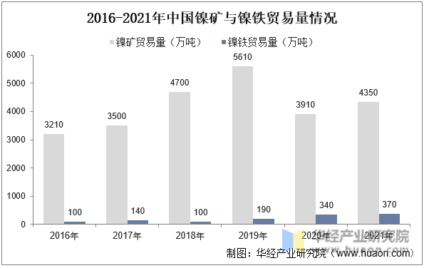 2016-2021年中国镍矿与镍铁贸易量情况