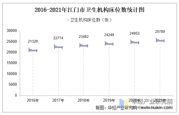 2016-2021年江门市卫生机构床位数统计图