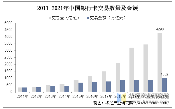 2011-2021年中国银行卡交易数量及金额