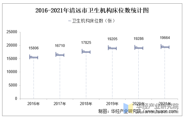 2016-2021年清远市卫生机构床位数统计图