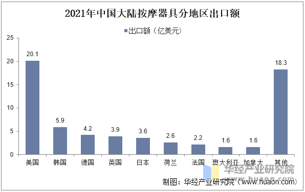 2021年中国大陆按摩器具分地区出口额