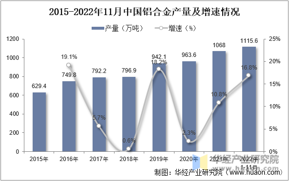 2015-2022年11月中国铝合金产量及增速情况