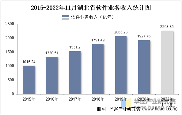 2015-2022年11月湖北省软件业务收入统计图