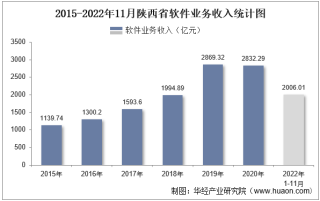 2022年11月陕西省软件业业务收入及信息安全收入统计