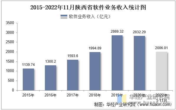 2015-2022年11月陕西省软件业务收入统计图