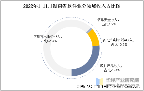 2022年1-11月湖南省软件业分领域收入占比图