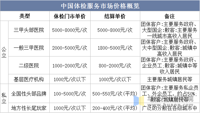 中国体检服务市场价格概览