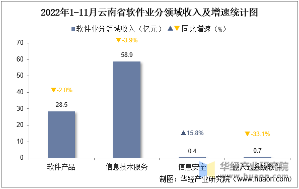 2022年1-11月云南省软件业分领域收入及增速统计图