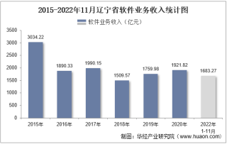 2022年11月辽宁省软件业业务收入及信息安全收入统计