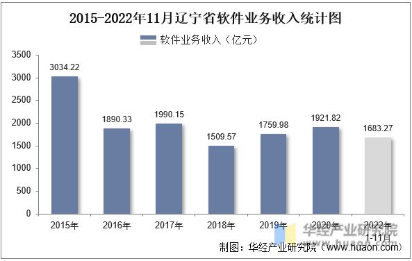 2015-2022年11月辽宁省软件业务收入统计图