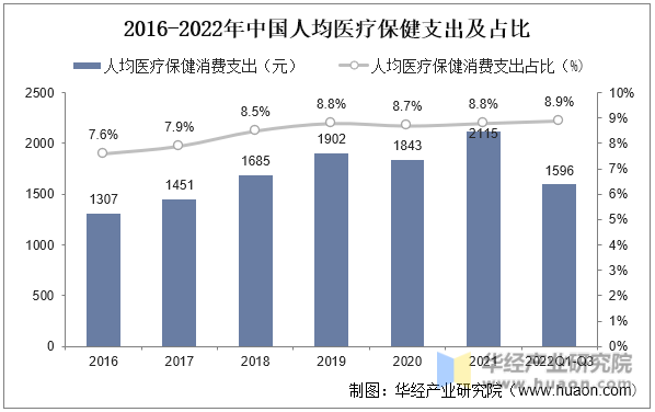 2016-2022年中国人均医疗保健支出及占比