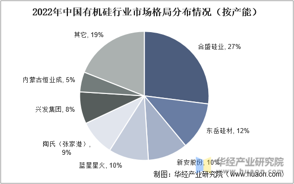 2022年中国有机硅行业市场格局分布情况（按产能）