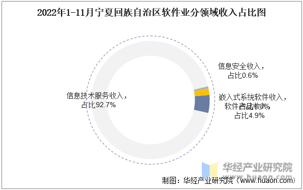 2022年1-11月宁夏回族自治区软件业分领域收入占比图