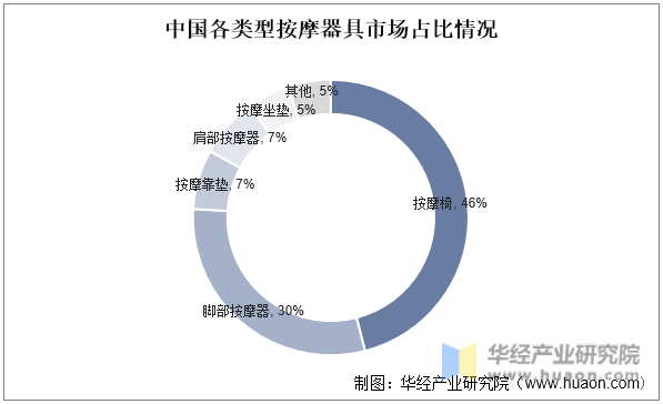 中国各类型按摩器具市场占比情况