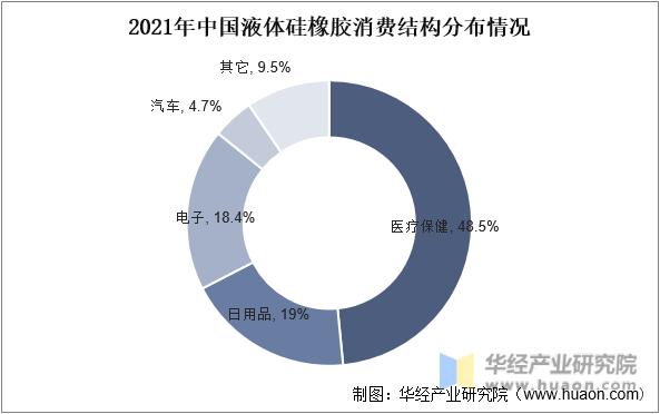 2021年中国液体硅橡胶消费结构分布情况