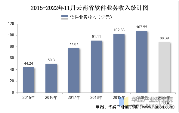 2015-2022年11月云南省软件业务收入统计图