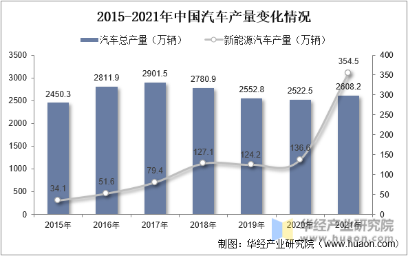 2015-2021年中国汽车产量变化情况