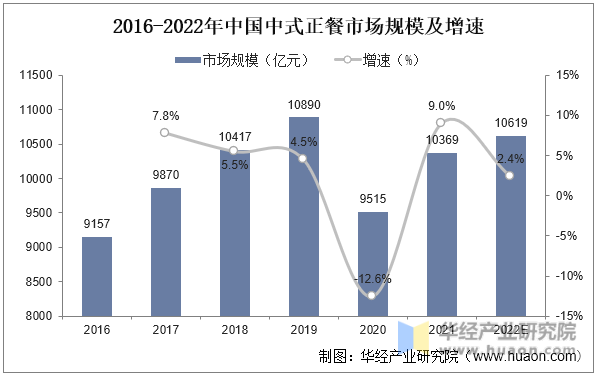 2016-2022年中国中式正餐市场规模及增速