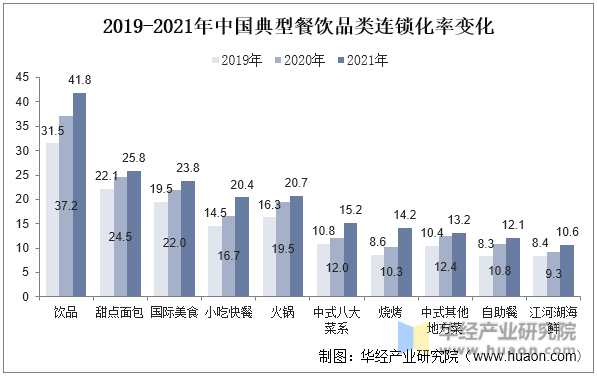 2019-2021年中国典型餐饮品类连锁化率变化