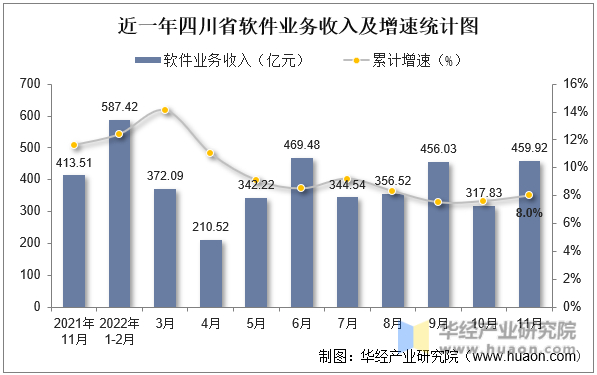 近一年四川省软件业务收入及增速统计图