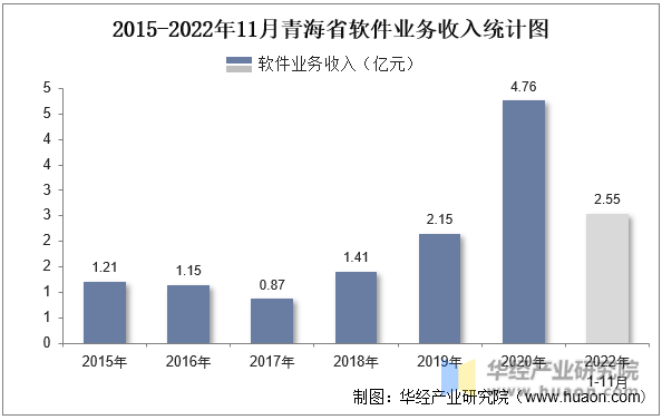 2015-2022年11月青海省软件业务收入统计图