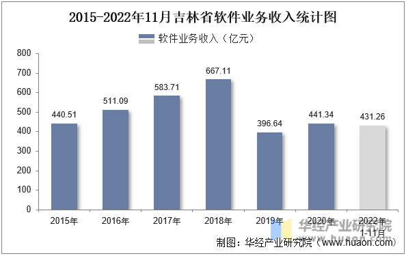 2015-2022年11月吉林省软件业务收入统计图