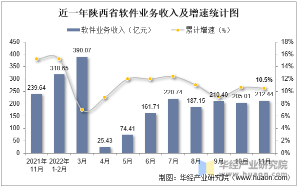 近一年陕西省软件业务收入及增速统计图