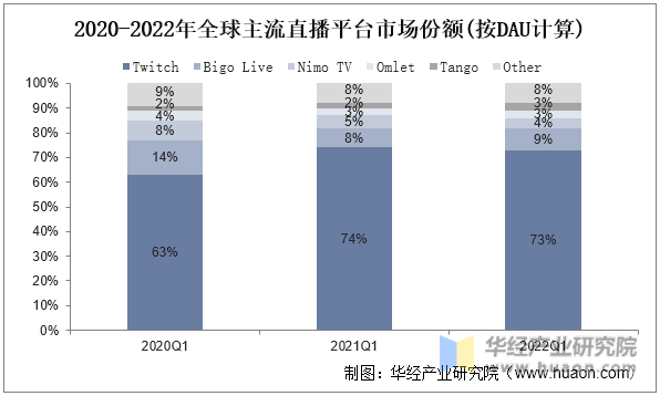 2020-2022年全球主流直播平台市场份额(按DAU计算)