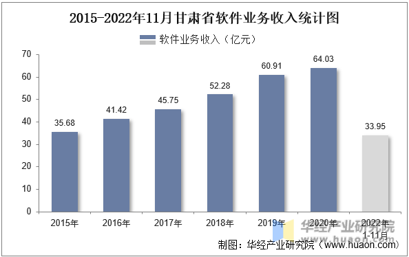 2015-2022年11月甘肃省软件业务收入统计图