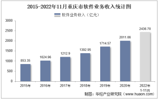 2022年11月重庆市软件业业务收入及信息安全收入统计