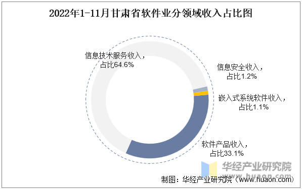 2022年1-11月甘肃省软件业分领域收入占比图