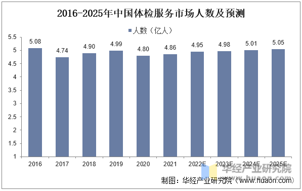 2016-2025年中国体检服务市场人数及预测