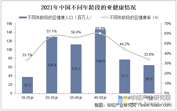 2021年中国不同年龄段的亚健康情况
