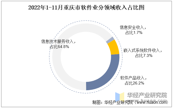 2022年1-11月重庆市软件业分领域收入占比图