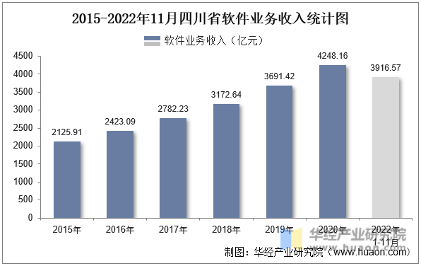 2015-2022年11月四川省软件业务收入统计图