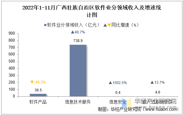 2022年1-11月广西壮族自治区软件业分领域收入及增速统计图