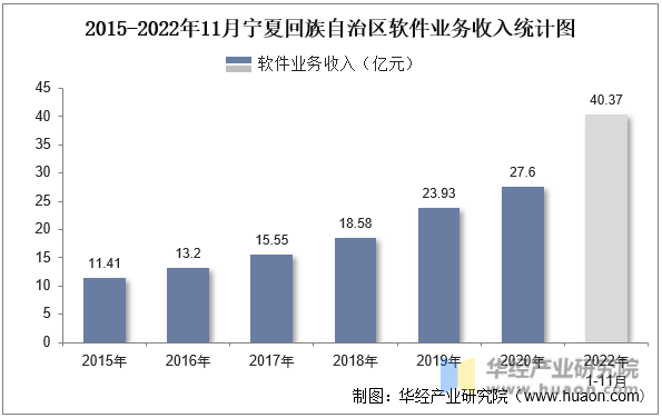 2015-2022年11月宁夏回族自治区软件业务收入统计图
